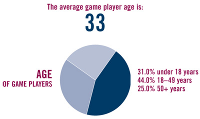 source http://www.theesa.com/facts/gamer_data.php